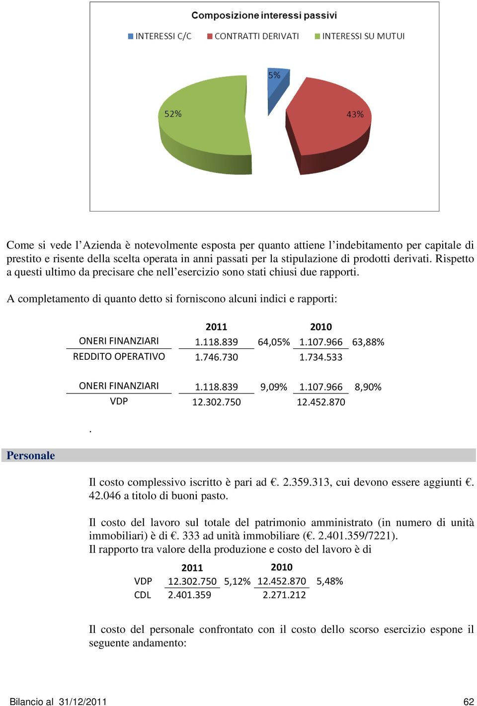 839 64,05% 1.107.966 63,88% REDDITO OPERATIVO 1.746.730 1.734.533 Personale ONERI FINANZIARI 1.118.839 9,09% 1.107.966 8,90% VDP 12.302.750 12.452.870. Il costo complessivo iscritto è pari ad. 2.359.