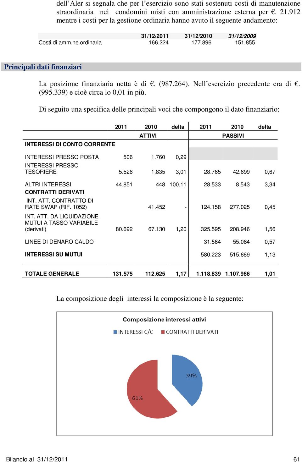 855 Principali dati finanziari La posizione finanziaria netta è di. (987.264). Nell esercizio precedente era di. (995.339) e cioè circa lo 0,01 in più.