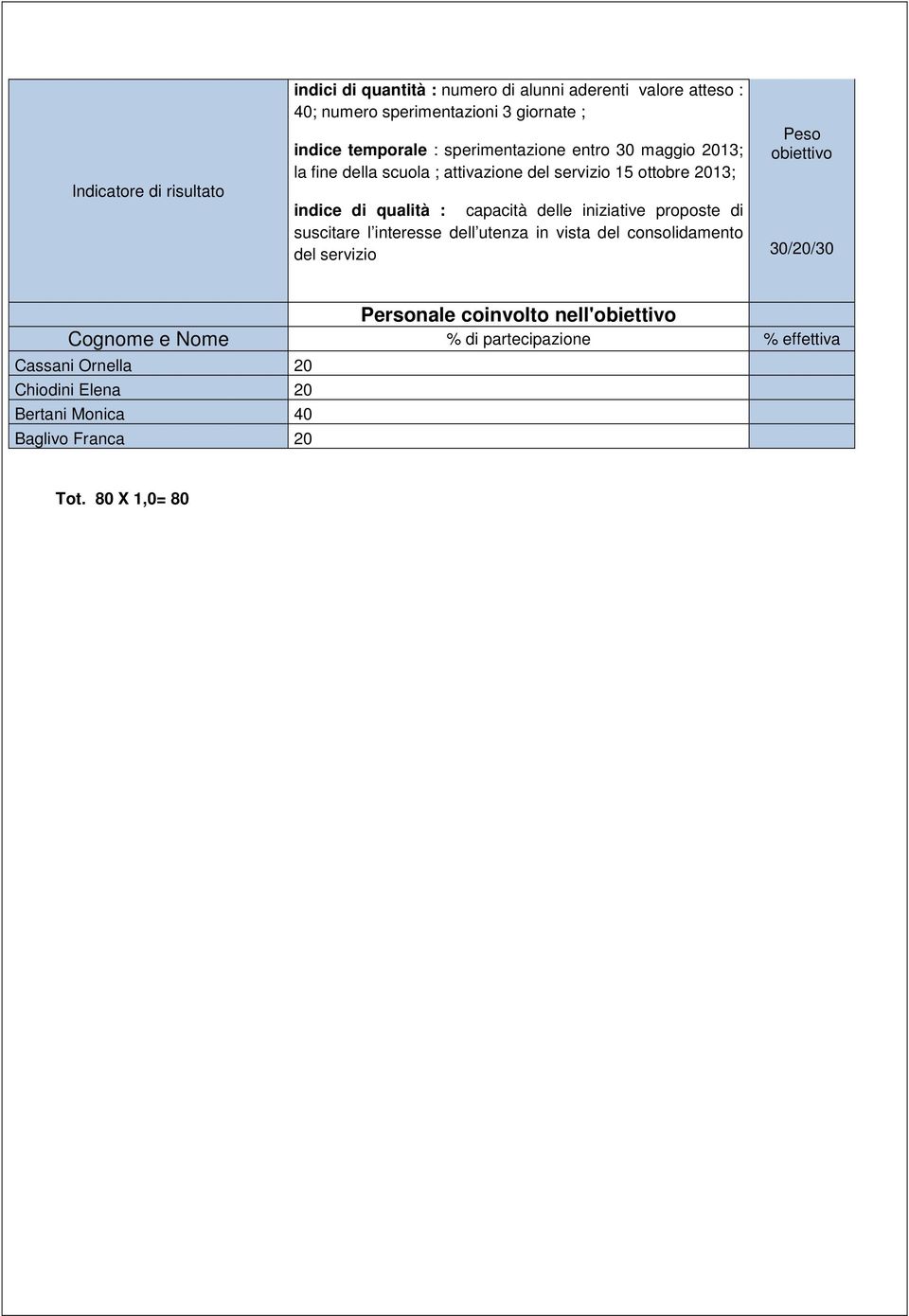 delle iniziative proposte di suscitare l interesse dell utenza in vista del consolidamento del servizio 30/20/30 Personale coinvolto