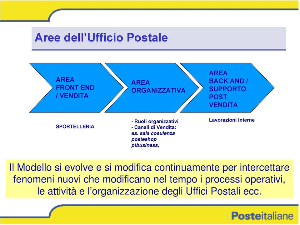 sala cosulenza posteshop ptbusiness, Lavorazioni interne Il Modello si evolve e si modifica