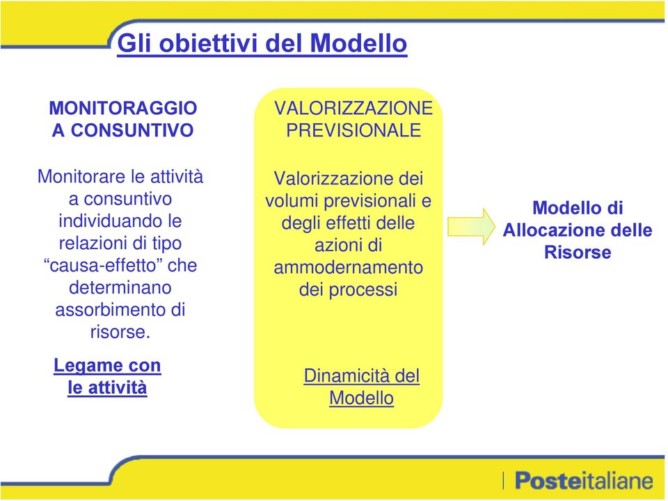 Legame con le attività VALORIZZAZIONE PREVISIONALE Valorizzazione dei volumi previsionali e