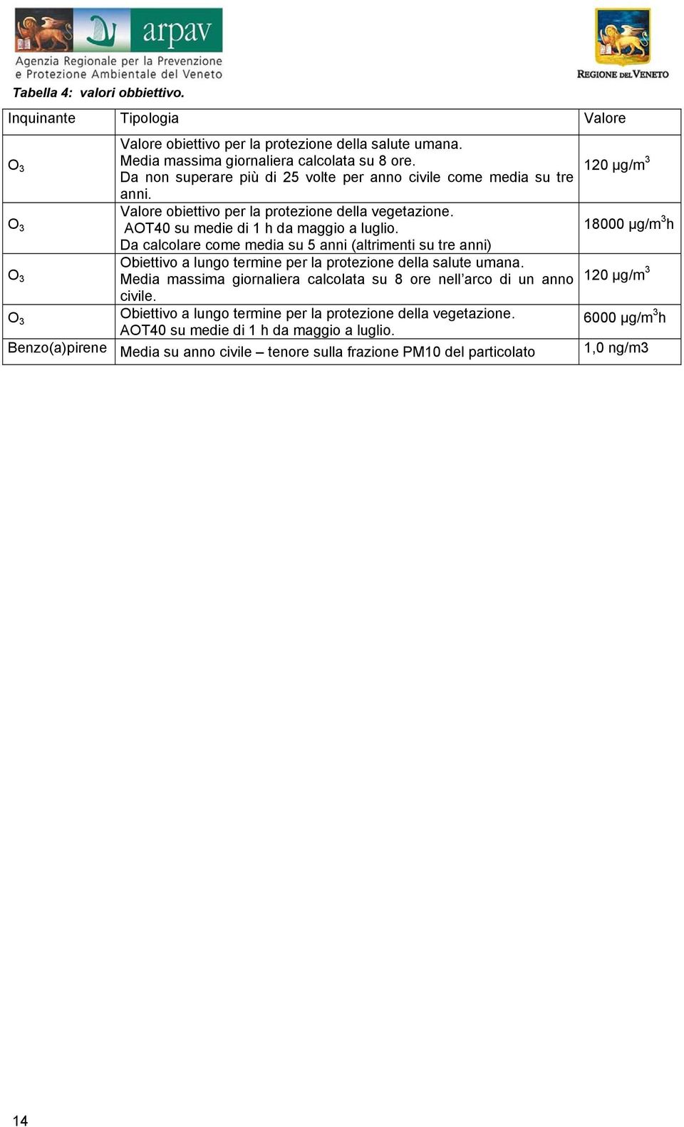 18000 µg/m 3 h Da calcolare come media su 5 anni (altrimenti su tre anni) O 3 Obiettivo a lungo termine per la protezione della salute umana.