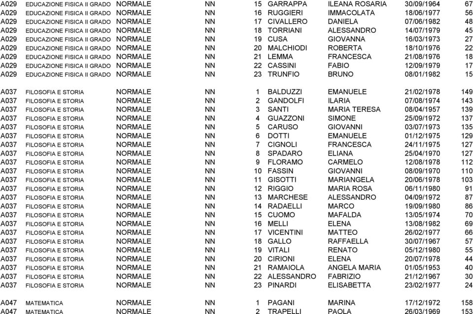 A029 EDUCAZIONE FISICA II GRADO NORMALE NN 20 MALCHIODI ROBERTA 18/10/1976 22 A029 EDUCAZIONE FISICA II GRADO NORMALE NN 21 LEMMA FRANCESCA 21/08/1976 18 A029 EDUCAZIONE FISICA II GRADO NORMALE NN 22