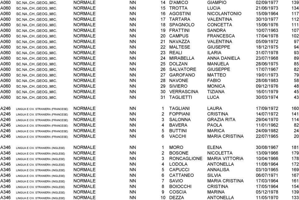 NA.,CH.,GEOG.,MIC. NORMALE NN 20 CAMPUS FRANCESCA 17/04/1978 102 A060 SC.NA.,CH.,GEOG.,MIC. NORMALE NN 21 NAVAZZA VALENTINA 05/09/1972 97 A060 SC.NA.,CH.,GEOG.,MIC. NORMALE NN 22 MALTESE GIUSEPPE 18/12/1975 94 A060 SC.