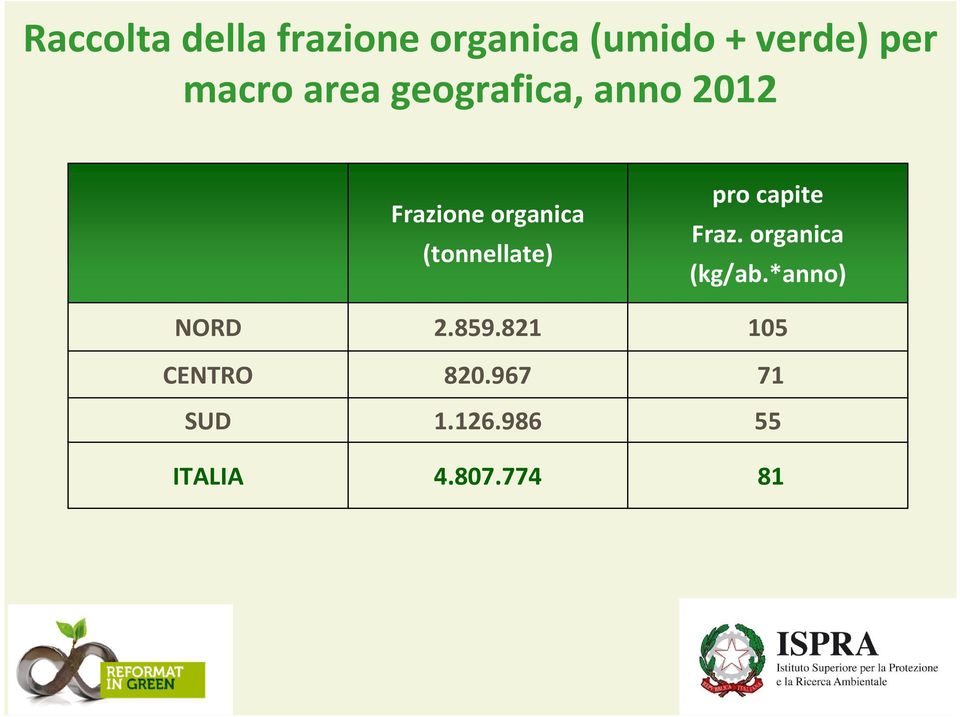 (tonnellate) pro capite Fraz. organica (kg/ab.