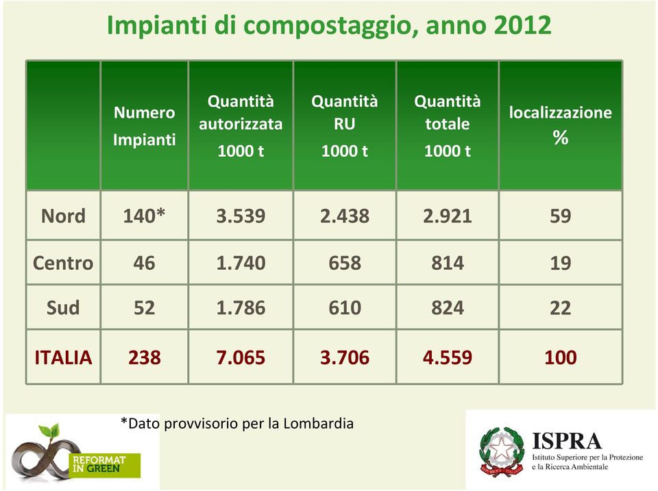 localizzazione % Nord 140* 3.539 2.438 2.921 Centro 46 1.