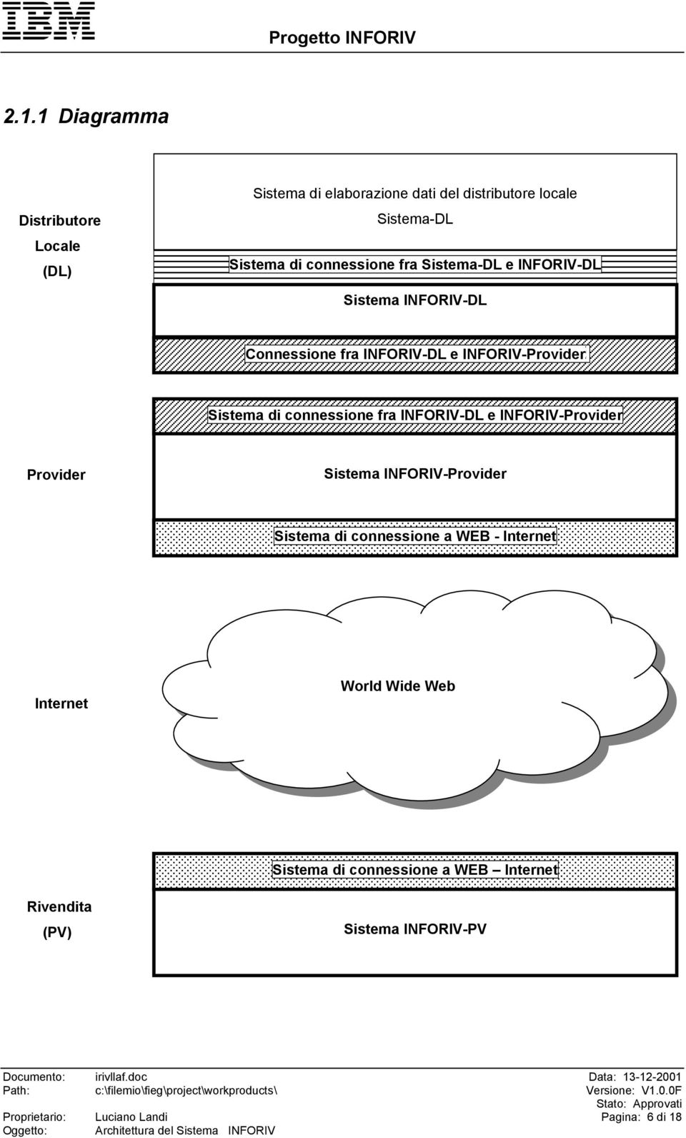 connessione fra INFORIV-DL e INFORIV-Provider Provider Sistema INFORIV-Provider Sistema di connessione a WEB - Internet