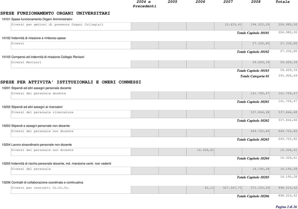 609,39 SPESE PER ATTIVITA' ISTITUZIONALI E ONERI CONNESSI Totale Capitolo 10103 Totale Categoria 01 59.609,39 291.