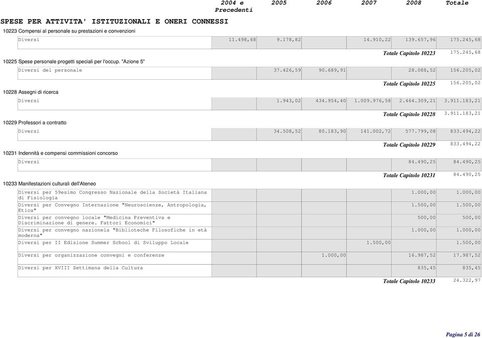 205,02 10228 Assegni di ricerca Diversi 1.943,02 434.954,40 1.009.976,58 2.464.309,21 3.911.183,21 Totale Capitolo 10228 3.911.183,21 10229 Professori a contratto Diversi 34.508,52 80.183,90 141.