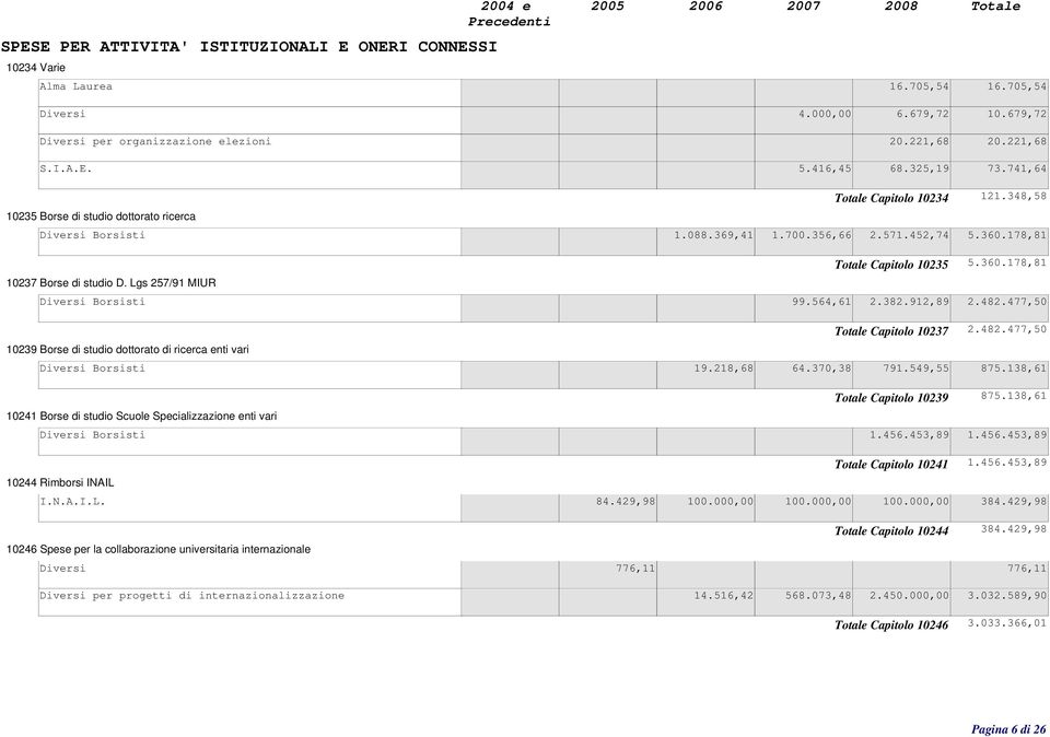 Lgs 257/91 MIUR Diversi Borsisti 99.564,61 2.382.912,89 2.482.477,50 Totale Capitolo 10237 2.482.477,50 10239 Borse di studio dottorato di ricerca enti vari Diversi Borsisti 19.218,68 64.370,38 791.