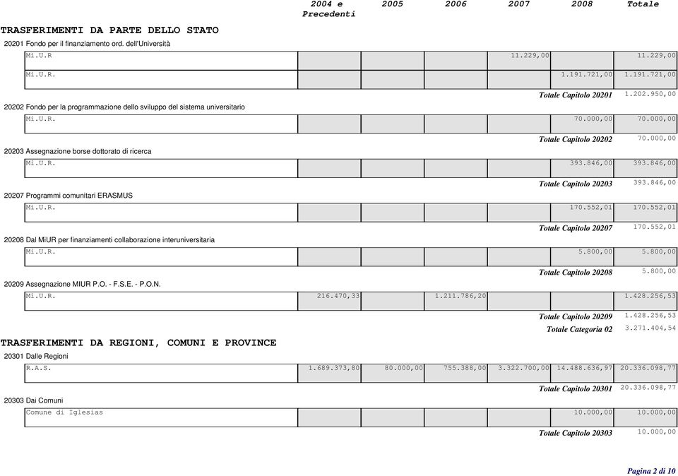 846,00 20207 Programmi comunitari ERASMUS Mi.U.R. 170.552,01 170.552,01 Totale Capitolo 20207 170.552,01 20208 Dal MiUR per finanziamenti collaborazione interuniversitaria Mi.U.R. 5.800,00 5.