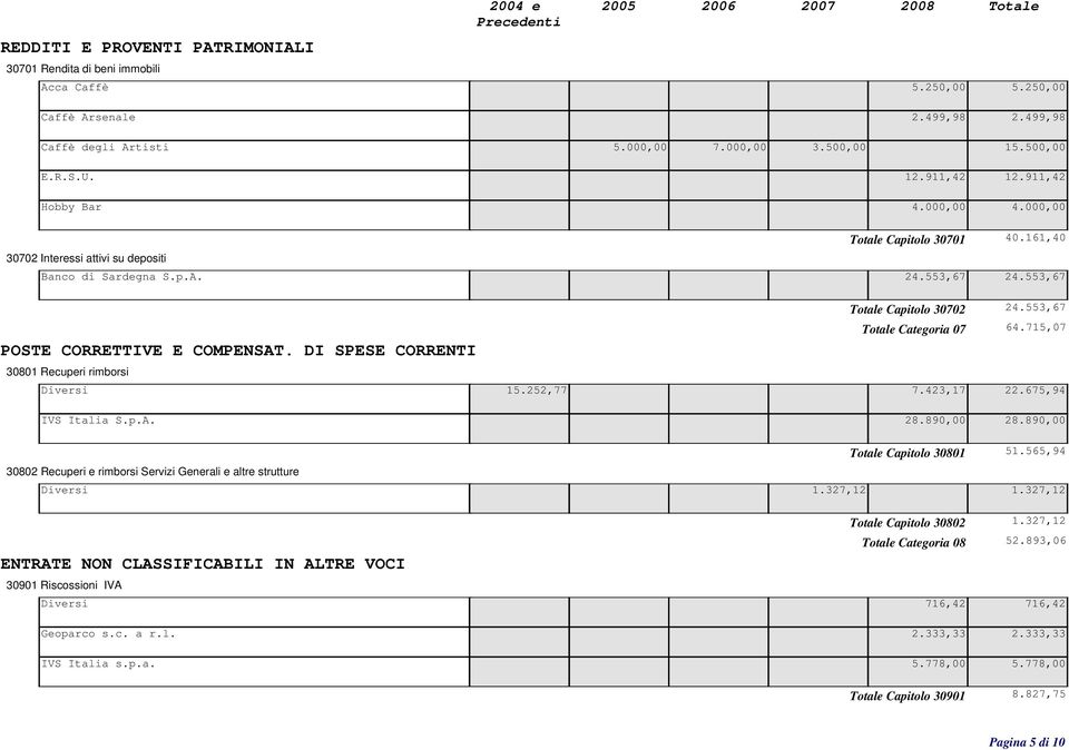 DI SPESE CORRENTI Totale Capitolo 30702 Totale Categoria 07 24.553,67 64.715,07 30801 Recuperi rimborsi Diversi 15.252,77 7.423,17 22.675,94 IVS Italia S.p.A. 28.890,00 28.