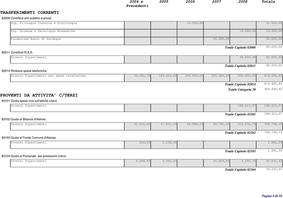000,00 82014 Rimborsi spese telefoniche Diversi Dipartimenti per spese telefoniche 30.081,76 189.524,06 200.000,00 200.000,00 200.000,00 819.
