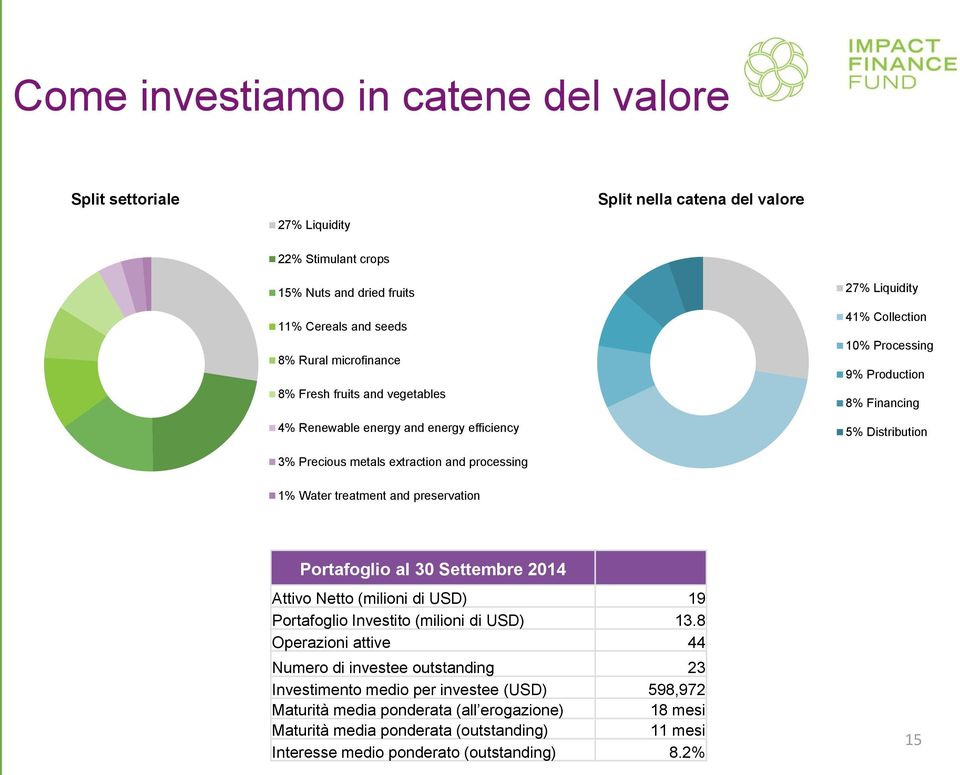 processing 1% Water treatment and preservation Portafoglio al 30 Settembre 2014 Attivo Netto (milioni di USD) 19 Portafoglio Investito (milioni di USD) 13.