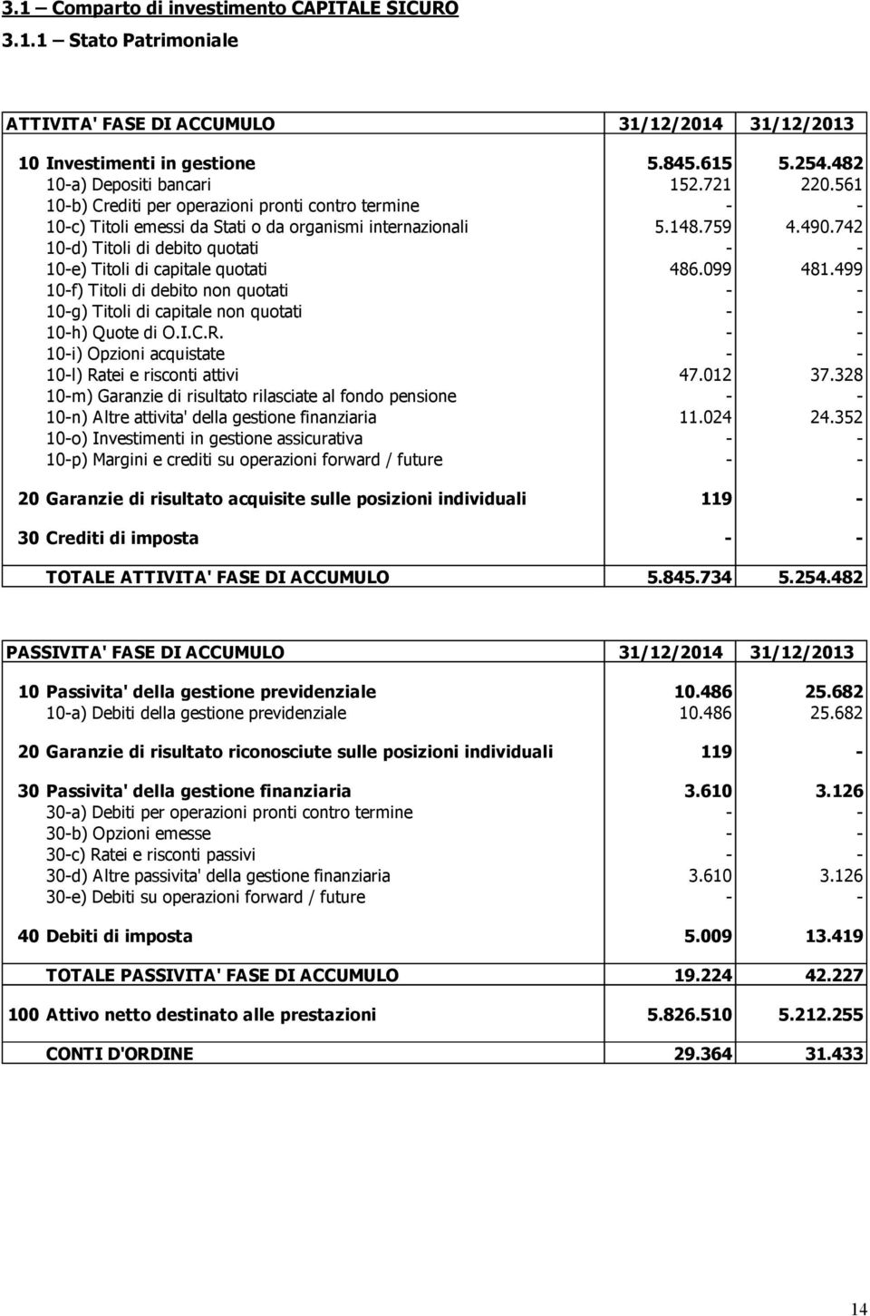 742 10-d) Titoli di debito quotati - - 10-e) Titoli di capitale quotati 486.099 481.499 10-f) Titoli di debito non quotati - - 10-g) Titoli di capitale non quotati - - 10-h) Quote di O.I.C.R.