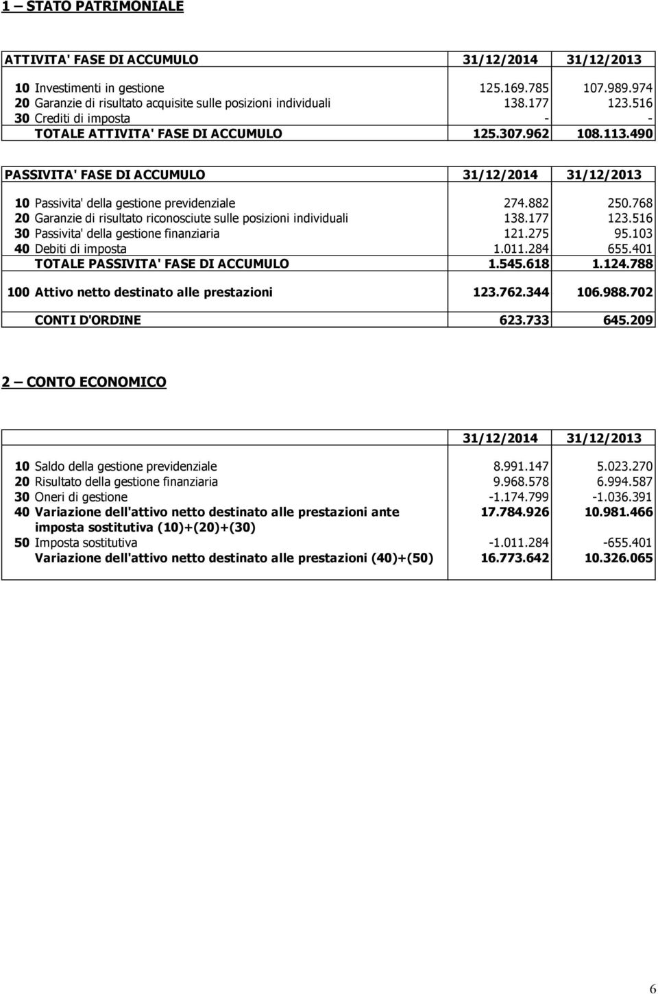 768 20 Garanzie di risultato riconosciute sulle posizioni individuali 138.177 123.516 30 Passivita' della gestione finanziaria 121.275 95.103 40 Debiti di imposta 1.011.284 655.