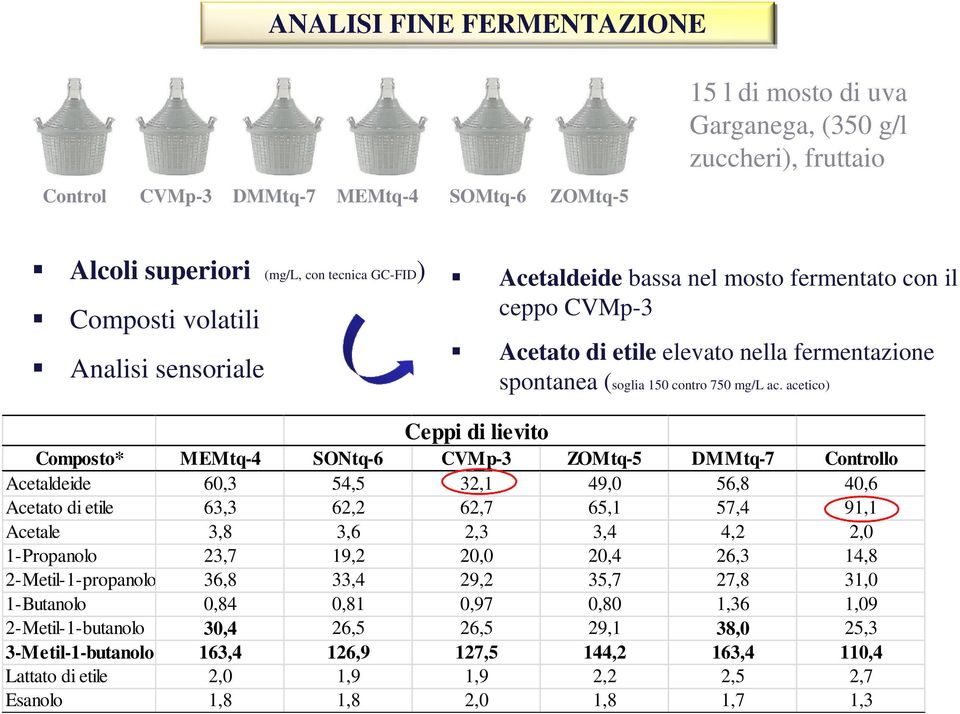 acetico) Ceppi di lievito Composto* MEMtq-4 SONtq-6 CVMp-3 ZOMtq-5 DMMtq-7 Controllo Acetaldeide 60,3 54,5 32,1 49,0 56,8 40,6 Acetato di etile 63,3 62,2 62,7 65,1 57,4 91,1 Acetale 3,8 3,6 2,3 3,4