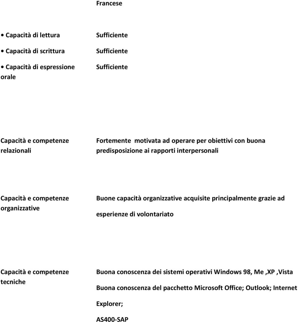 organizzative Buone capacità organizzative acquisite principalmente grazie ad esperienze di volontariato Capacità e competenze tecniche