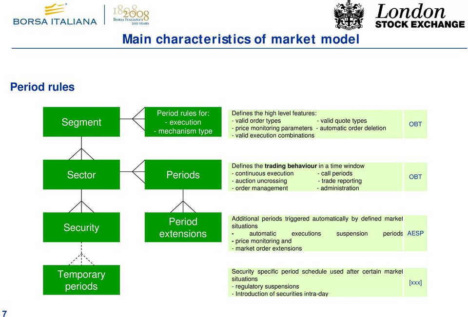 trade reporting - order management - administration OBT Security Period extensions Additional periods triggered automatically by defined market situations - automatic executions suspension periods -