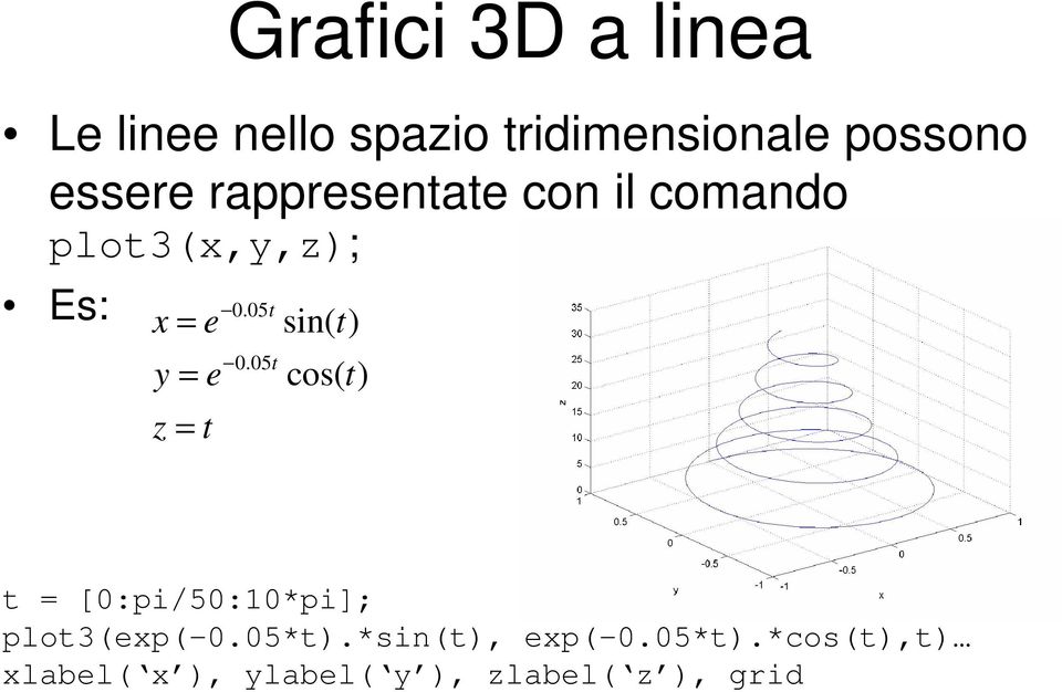 t 0.05t 0.05t sin( t) cos( t) t = [0:pi/50:10*pi]; plot3(exp(-0.05*t).