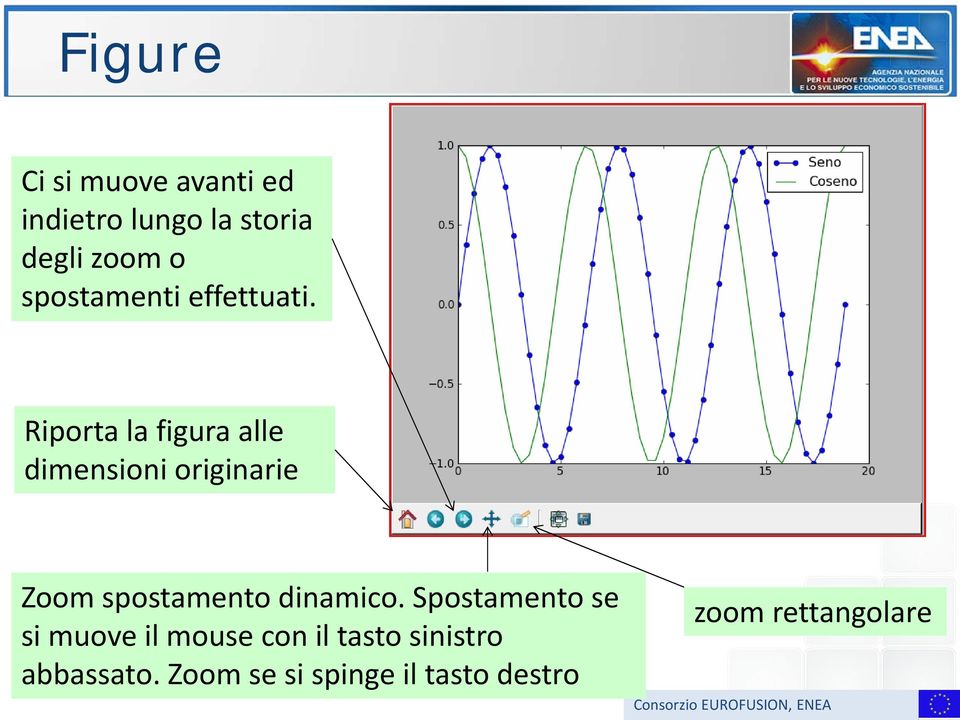 Riporta la figura alle dimensioni originarie Zoom spostamento