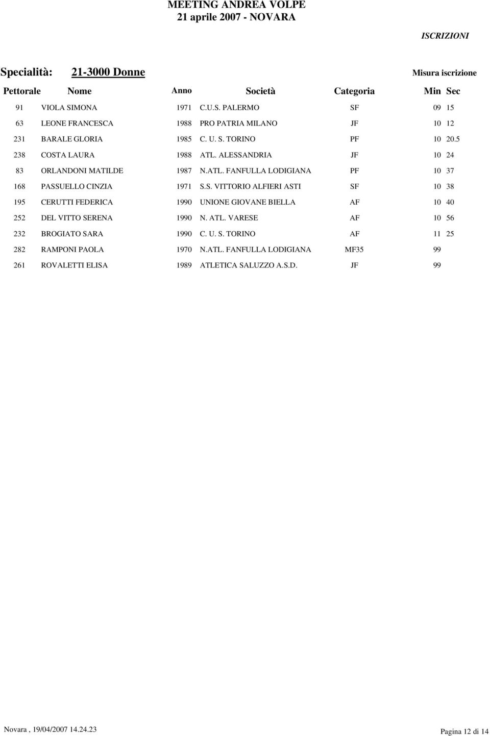 ATL. VARESE AF 10 56 232 BROGIATO SARA 1990 C. U. S. TORINO AF 11 25 282 RAMPONI PAOLA 1970 N.ATL. FANFULLA LODIGIANA MF35 99 261 ROVALETTI ELISA 1989 ATLETICA SALUZZO A.