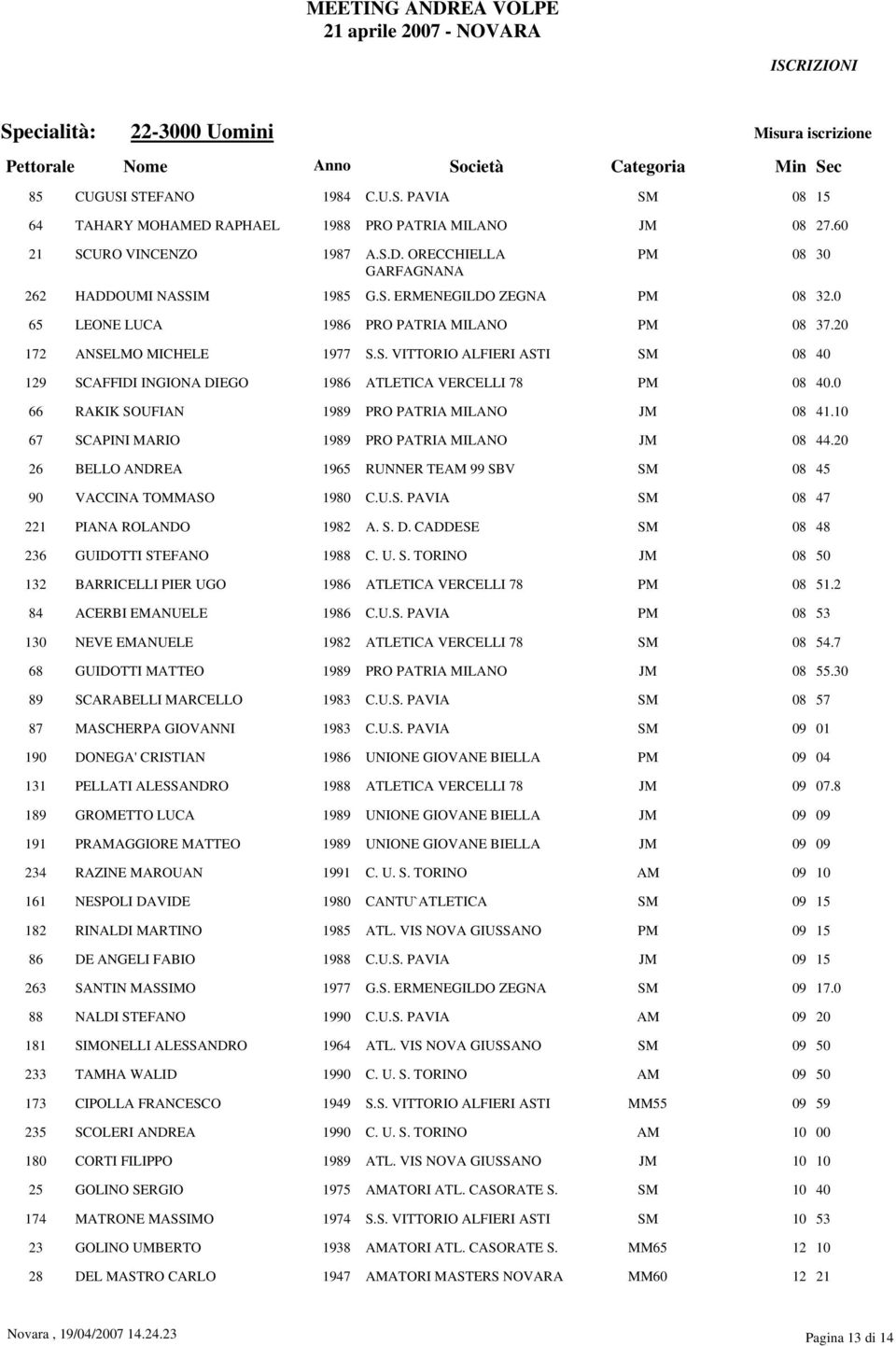 0 66 RAKIK SOUFIAN 1989 PRO PATRIA MILANO JM 08 41.10 67 SCAPINI MARIO 1989 PRO PATRIA MILANO JM 08 44.20 26 BELLO ANDREA 1965 RUNNER TEAM 99 SBV SM 08 45 90 VACCINA TOMMASO 1980 C.U.S. PAVIA SM 08 47 221 PIANA ROLANDO 1982 A.