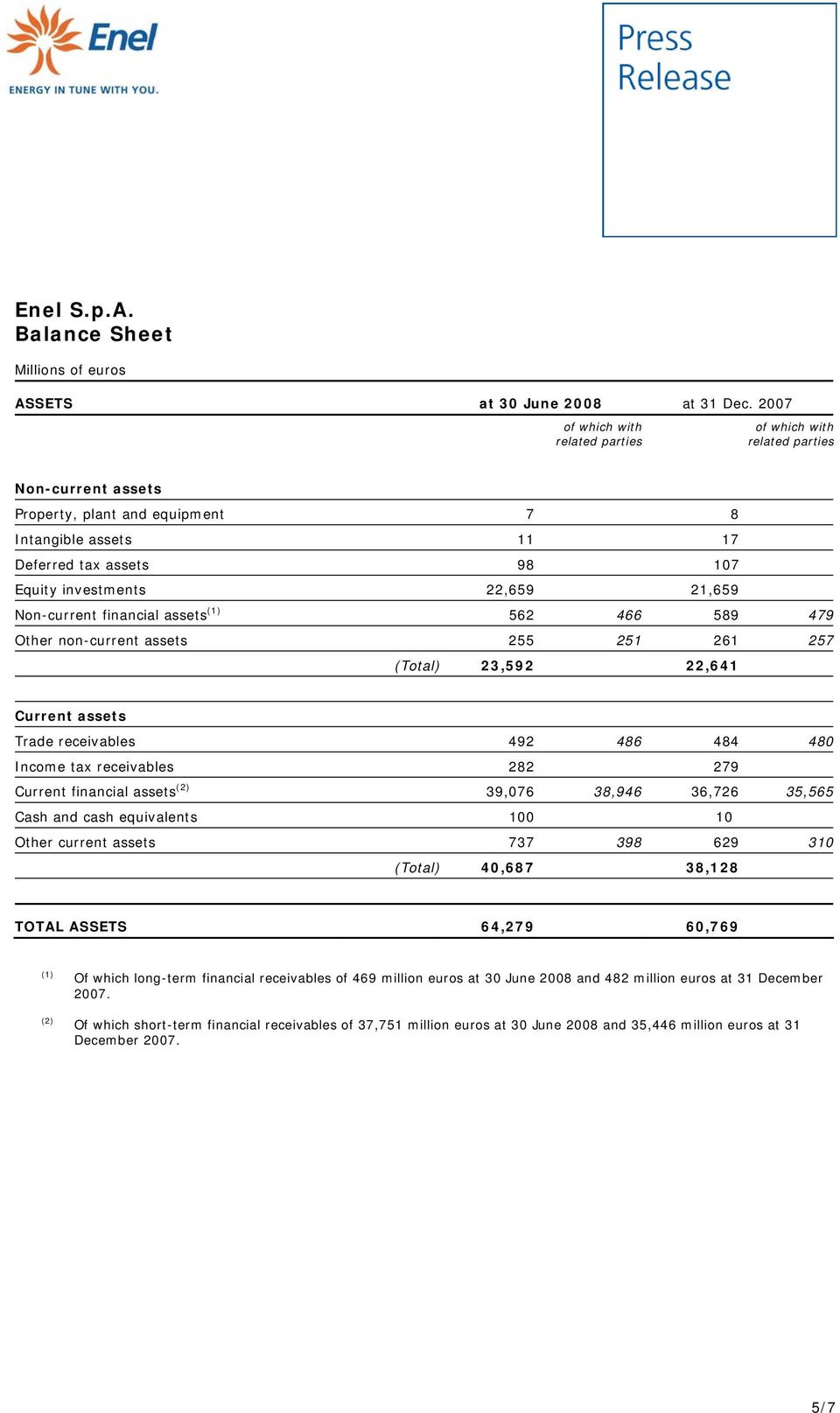 non-current assets 255 251 261 257 (Total) 23,592 22,641 Current assets Trade receivables 492 486 484 480 Income tax receivables 282 279 Current financial assets (2) 39,076 38,946 36,726 35,565 Cash