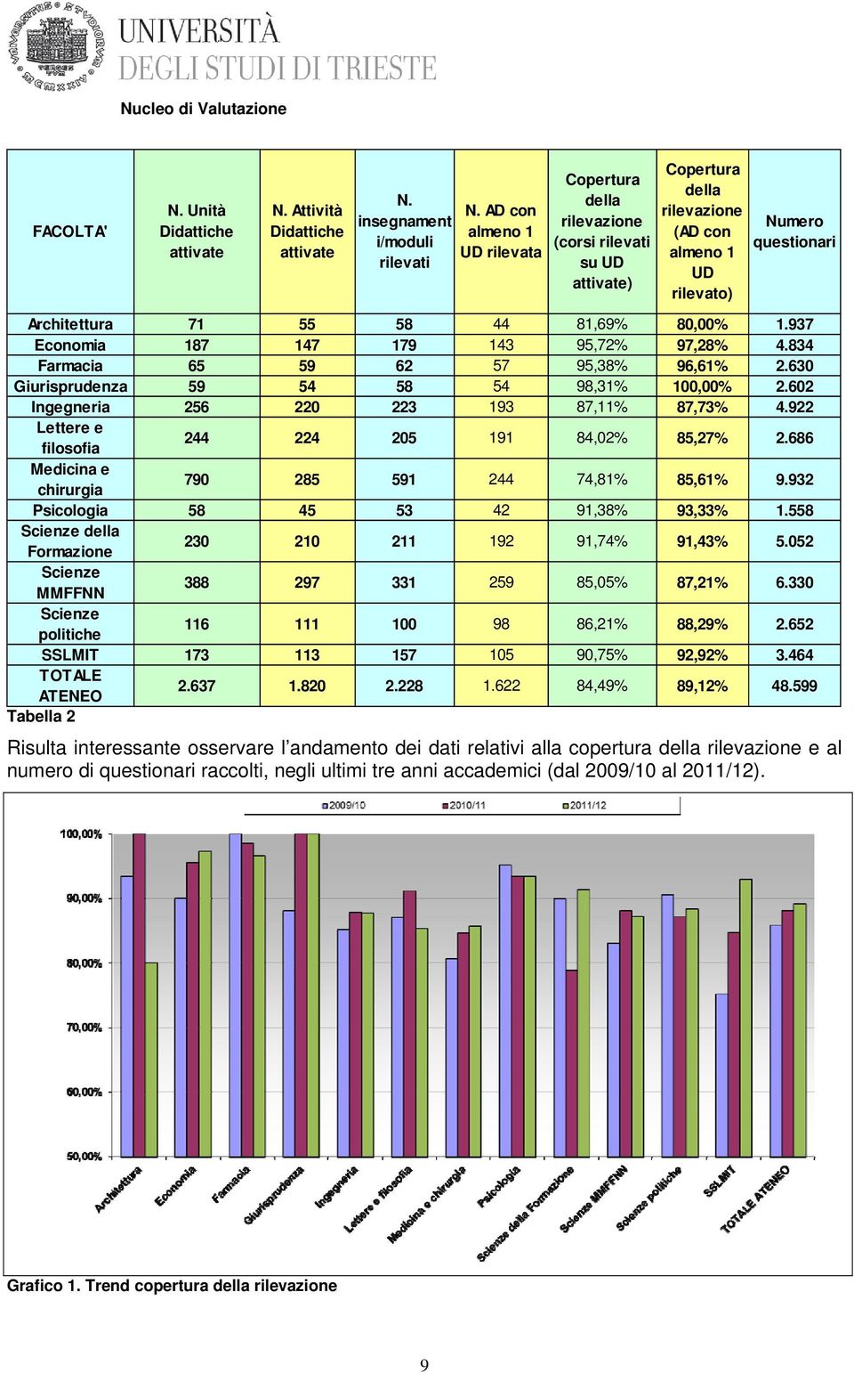 80,00% 1.937 Economia 187 147 179 143 95,72% 97,28% 4.834 Farmacia 65 59 62 57 95,38% 96,61% 2.630 Giurisprudenza 59 54 58 54 98,31% 100,00% 2.602 Ingegneria 256 220 223 193 87,11% 87,73% 4.