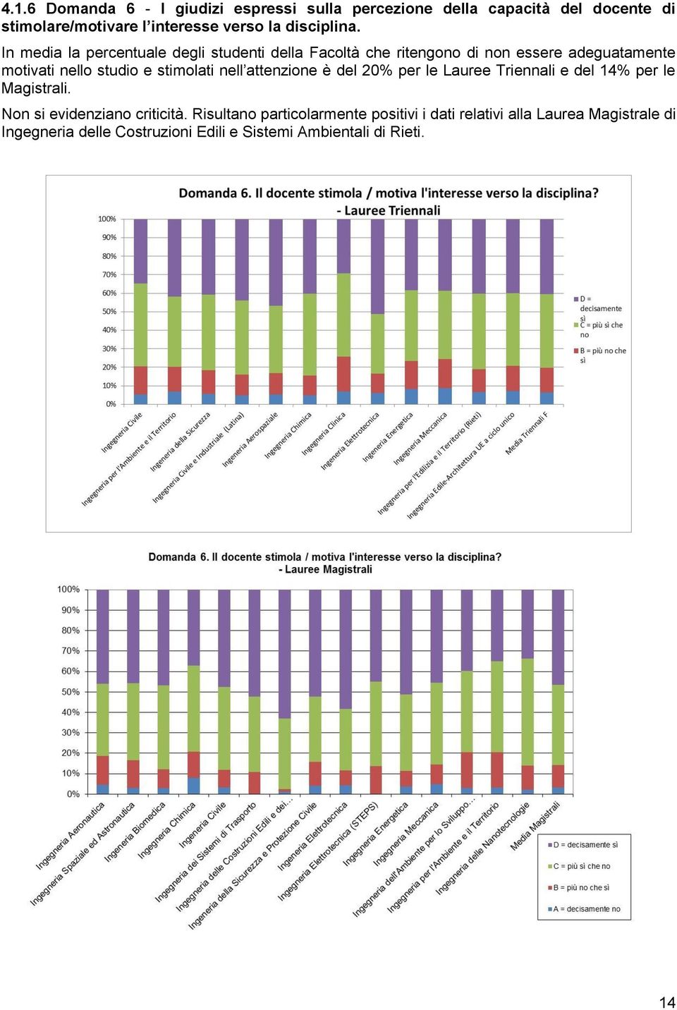 In media la percentuale degli studenti della Facoltà che ritengono di non essere adeguatamente motivati nello studio e stimolati