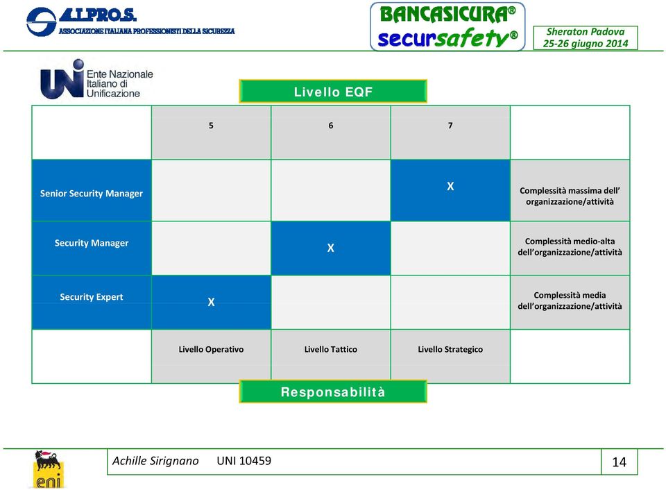 organizzazione/attività Security Expert X Complessità media dell