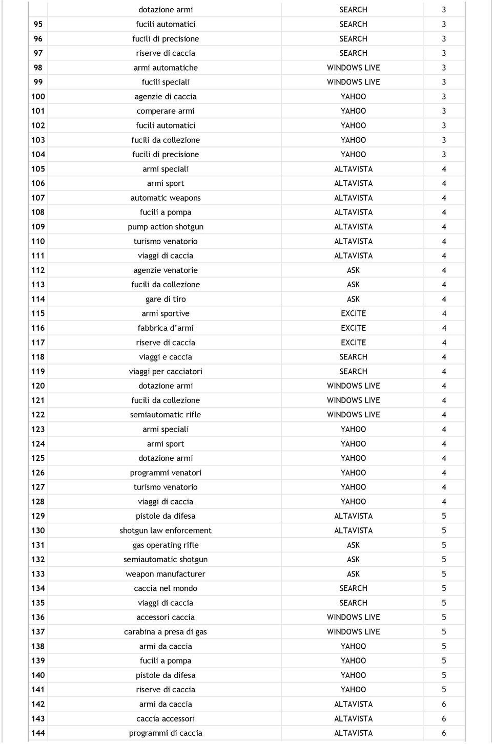 107 automatic weapons ALTAVISTA 4 108 fucili a pompa ALTAVISTA 4 109 pump action shotgun ALTAVISTA 4 110 turismo venatorio ALTAVISTA 4 111 viaggi di caccia ALTAVISTA 4 112 agenzie venatorie ASK 4 113