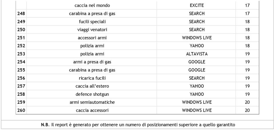 presa di gas GOOGLE 19 256 ricarica fucili SEARCH 19 257 caccia all estero YAHOO 19 258 defence shotgun YAHOO 19 259 armi semiautomatiche