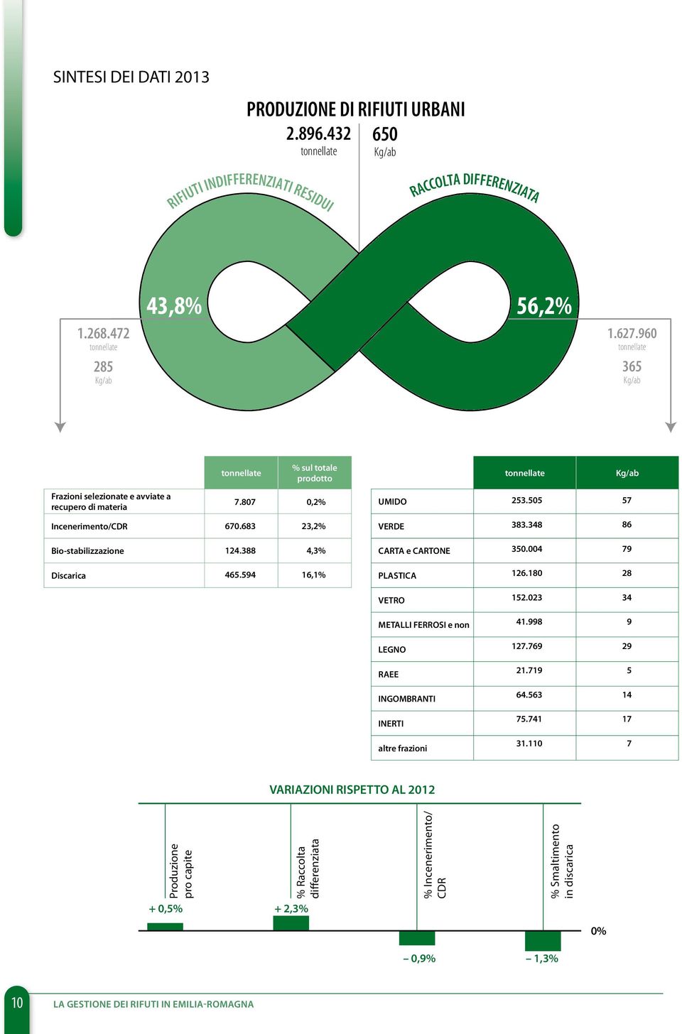 348 86 Bio-stabilizzazione 124.388 4,3% CARTA e CARTONE 350.004 79 Discarica 465.594 16,1% PLASTICA 126.180 28 VETRO 152.023 34 METALLI FERROSI e non 41.998 9 LEGNO 127.769 29 RAEE 21.