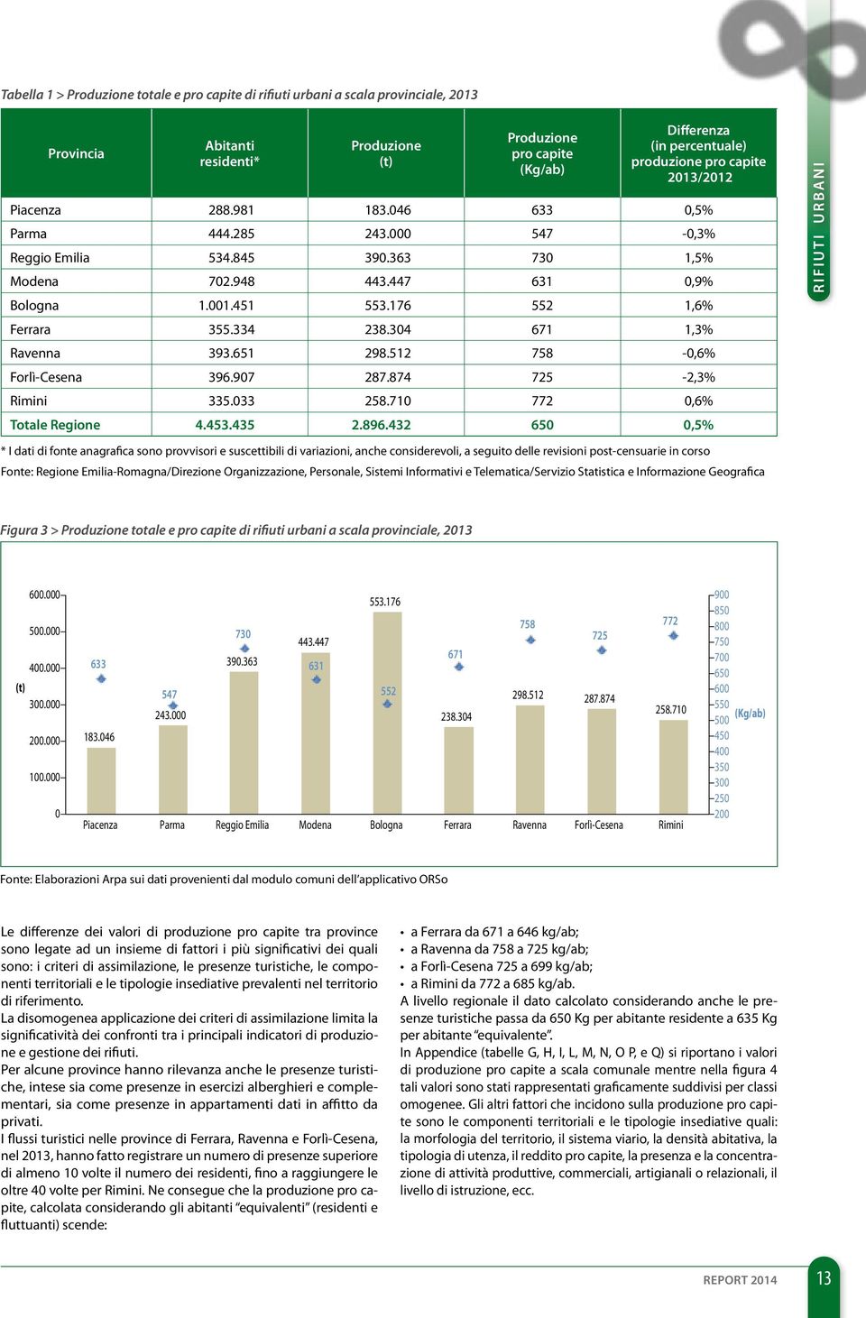 285 243.000 547-0,3% Reggio Emilia 700 534.845 390.363 730 1,5% Modena650 702.948 443.447 631 0,9% Bologna (Kg/ab) 600 1.001.451 553.176 552 1,6% Ferrara 355.334 238.304 671 1,3% 550 Ravenna 393.