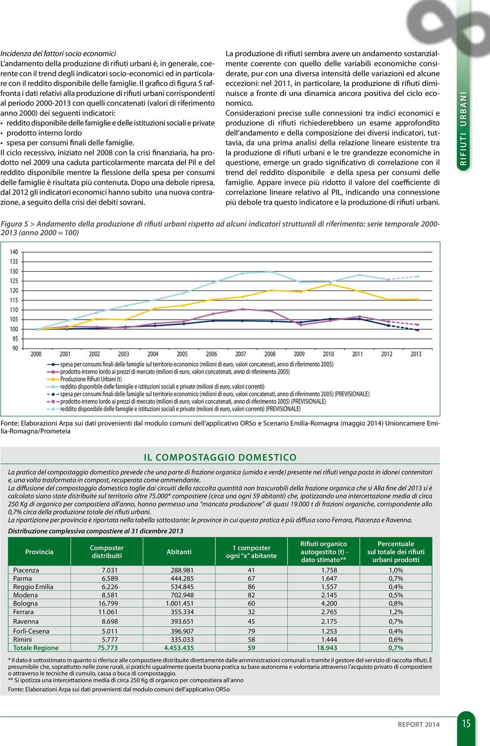 Il grafico di figura 5 raffronta i dati relativi alla produzione di rifiuti urbani corrispondenti al periodo 2000-2013 con quelli concatenati (valori di riferimento anno 2000) dei seguenti