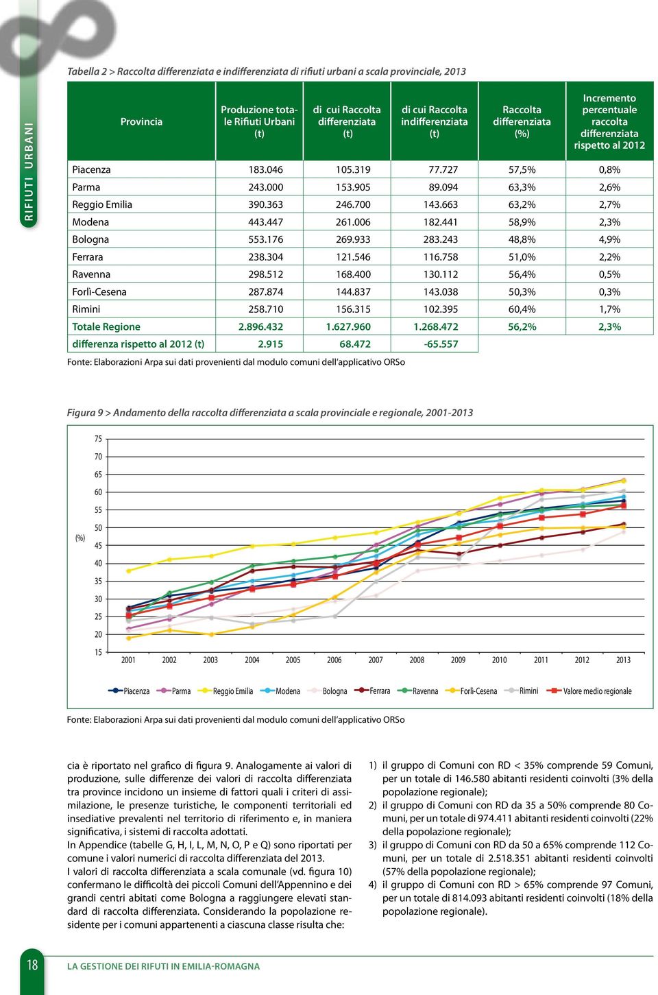 094 63,3% 2,6% Reggio Emilia 390.363 246.700 143.663 63,2% 2,7% Modena 443.447 261.006 182.441 58,9% 2,3% Bologna 553.176 269.933 283.243 48,8% 4,9% Ferrara 238.304 121.546 116.