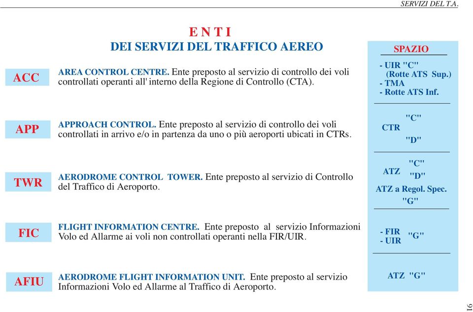 Ente preposto al servizio di controllo dei voli controllati in arrivo e/o in partenza da uno o più aeroporti ubicati in CTRs. CTR "C" "D" TWR FIC AERODROME CONTROL TOWER.