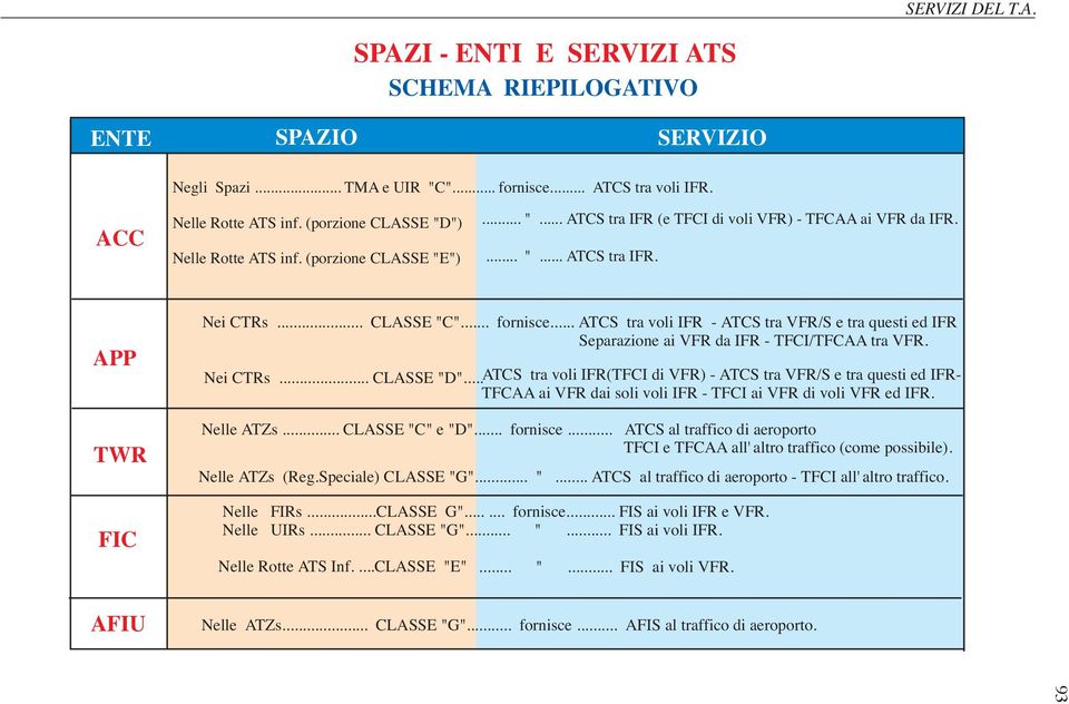 .. ATCS tra voliifr -ATCStra VFR/Setra questiedifr Separazione ai VFR daifr -TFCI/TFCAA tra VFR. NeiCTRs... CLASSE"D".