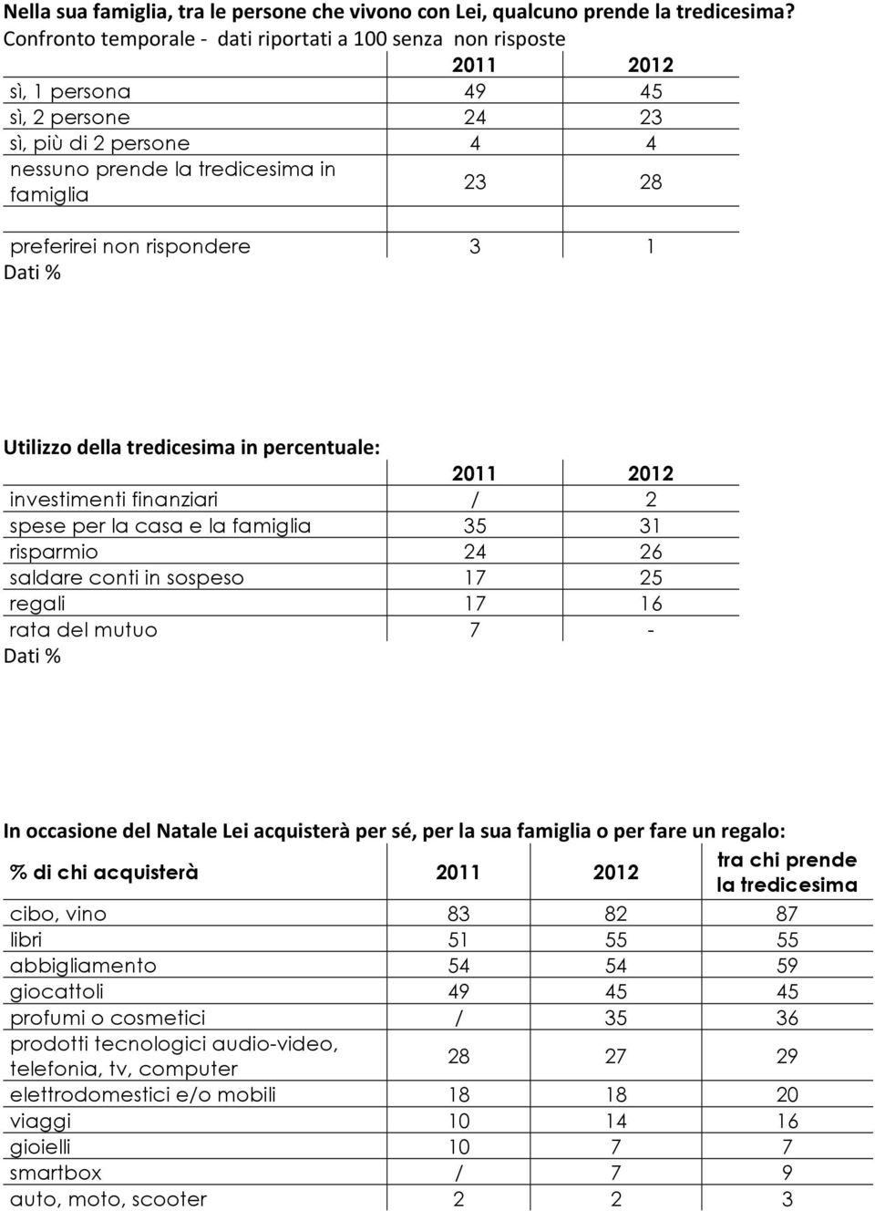 rispondere 3 1 Dati % Utilizzo della tredicesima in percentuale: 2011 2012 investimenti finanziari / 2 spese per la casa e la famiglia 35 31 risparmio 24 26 saldare conti in sospeso 17 25 regali 17