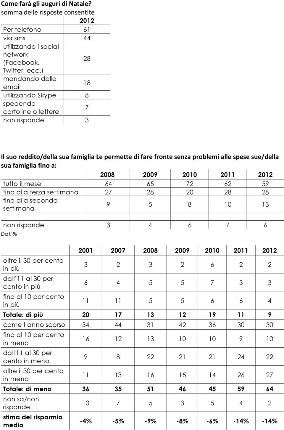 famiglia fino a: 2008 2009 2010 2011 2012 tutto il mese 64 65 72 62 59 fino alla terza settimana 27 28 20 28 28 fino alla seconda settimana 9 5 8 10 13 non risponde 3 4 6 7 6 Dati % oltre il 30 per