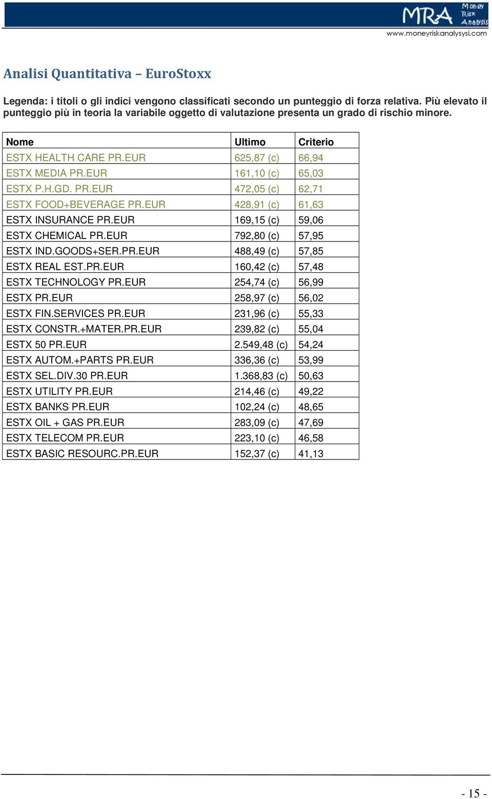 EUR 161,10 (c) 65,03 ESTX P.H.GD. PR.EUR 472,05 (c) 62,71 ESTX FOOD+BEVERAGE PR.EUR 428,91 (c) 61,63 ESTX INSURANCE PR.EUR 169,15 (c) 59,06 ESTX CHEMICAL PR.EUR 792,80 (c) 57,95 ESTX IND.GOODS+SER.PR.EUR 488,49 (c) 57,85 ESTX REAL EST.