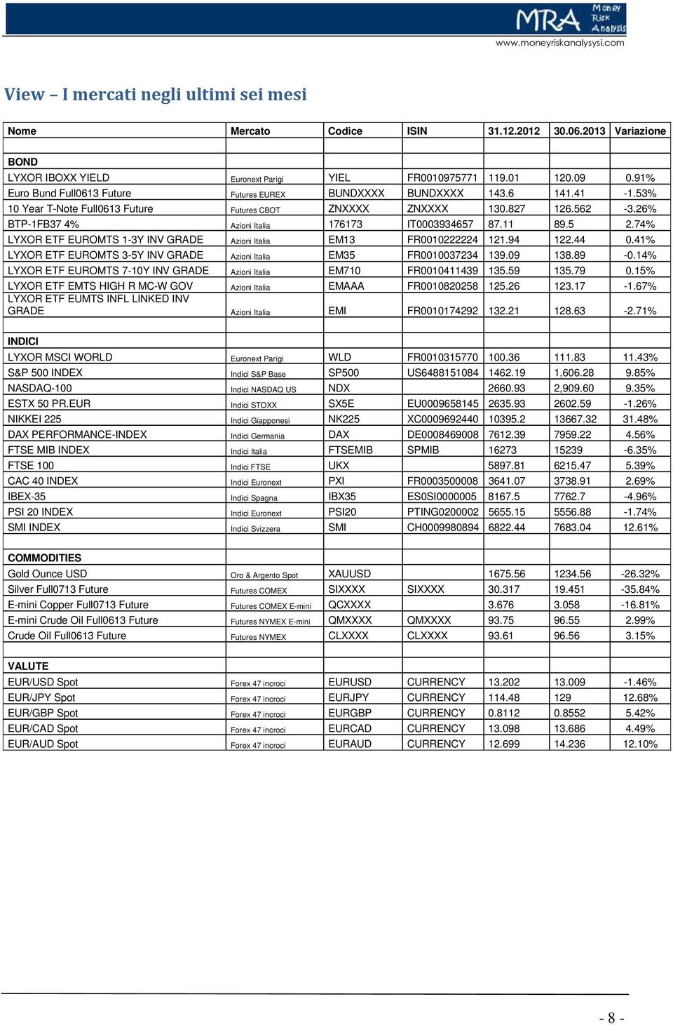 26% BTP-1FB37 4% Azioni Italia 176173 IT0003934657 87.11 89.5 2.74% LYXOR ETF EUROMTS 1-3Y INV GRADE Azioni Italia EM13 FR0010222224 121.94 122.44 0.