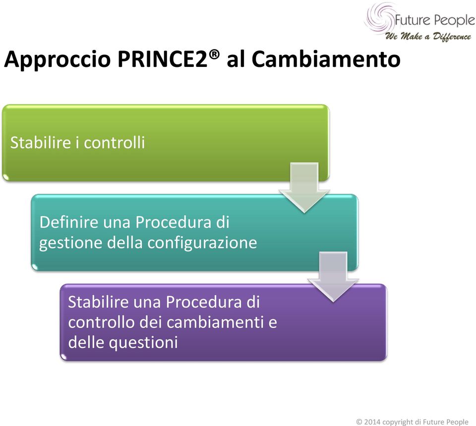 della configurazione Stabilire una Procedura