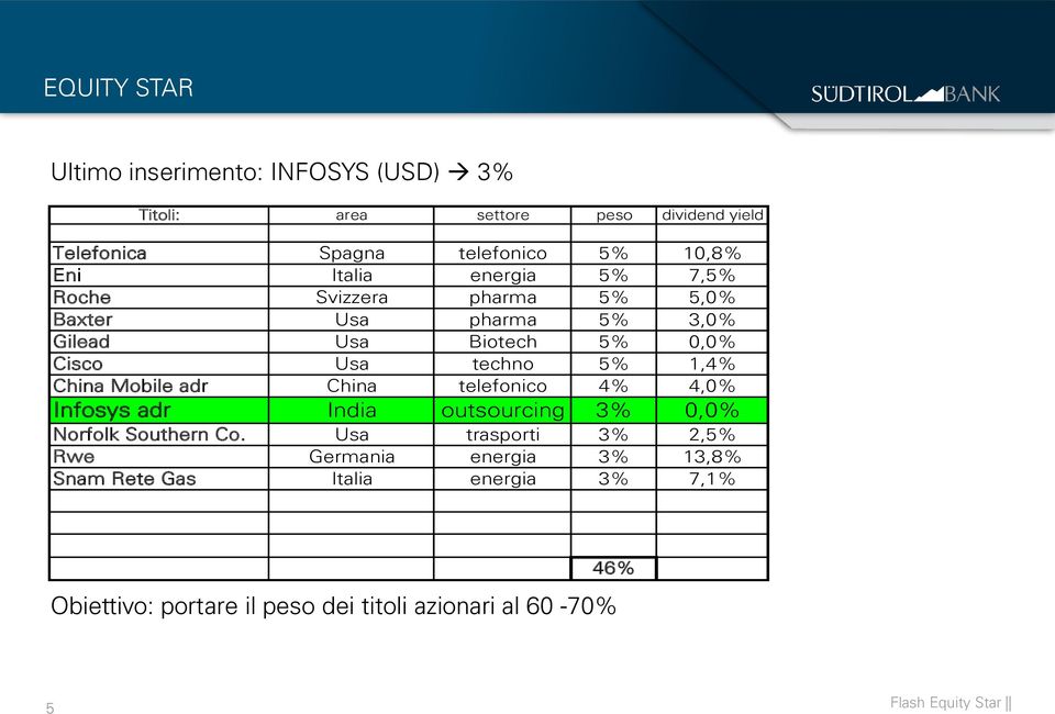 China Mobile adr China telefonico 4% 4,0% Infosys adr India outsourcing 3% 0,0% Norfolk Southern Co.