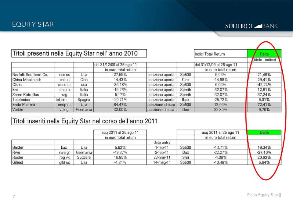 nsc us Usa 27,55% posizione aperta Sp500 6,06% 21,49% China Mobile adr chl us Cina 14,43% posizione aperta Cina -14,98% 29,41% Cisco cisco us usa -36,18% posizione aperta Sp500 6,06% -42,24% Eni eni