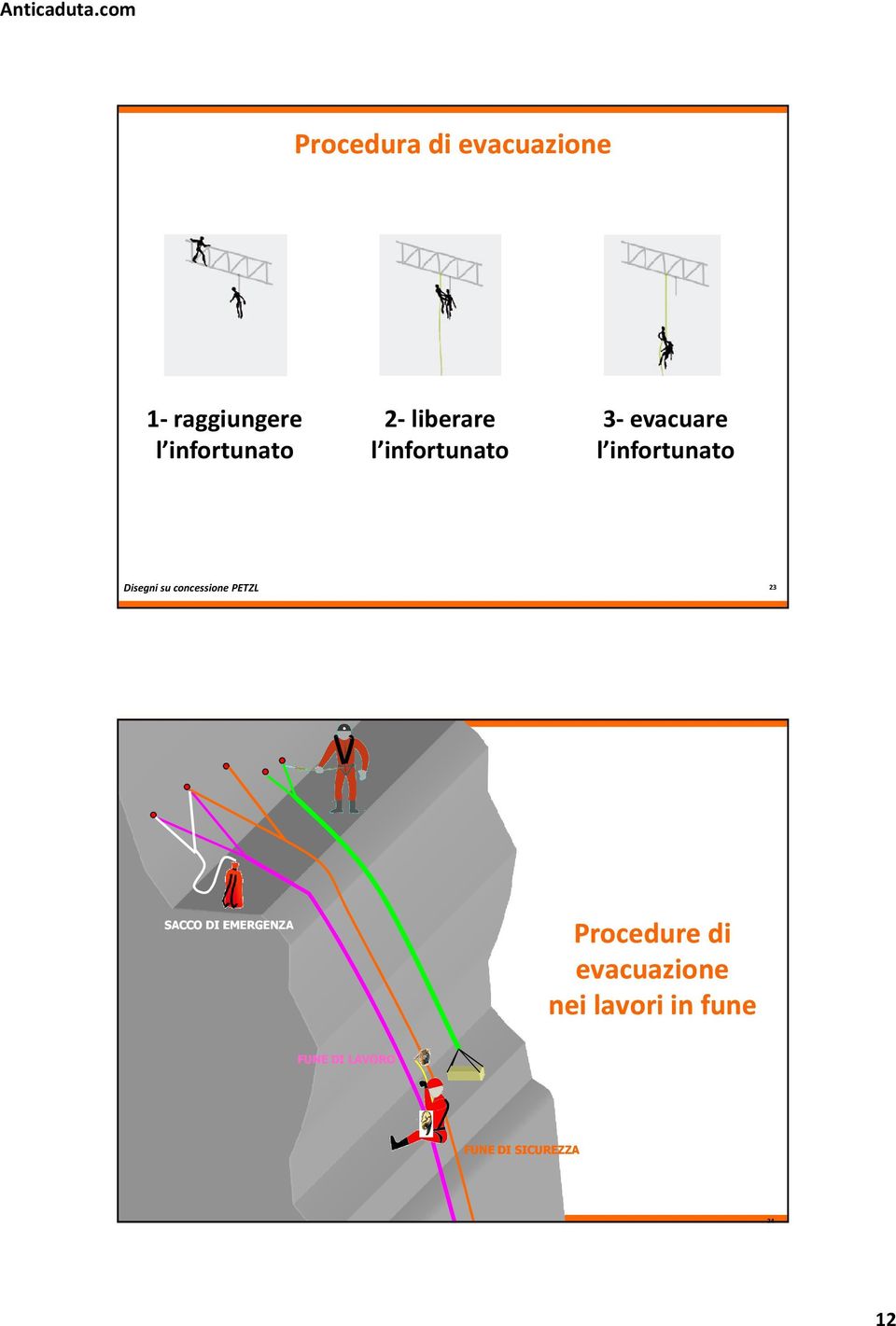 su concessione PETZL 23 SACCO DI EMERGENZA Procedure di