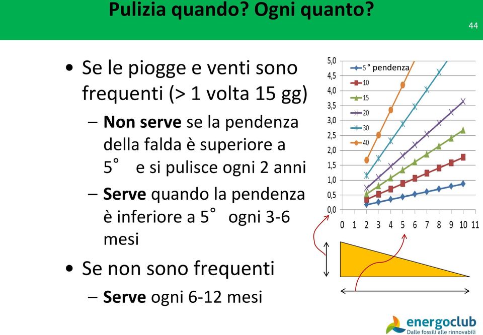 se la pendenza della falda è superiore a 5 e si pulisce ogni 2 anni