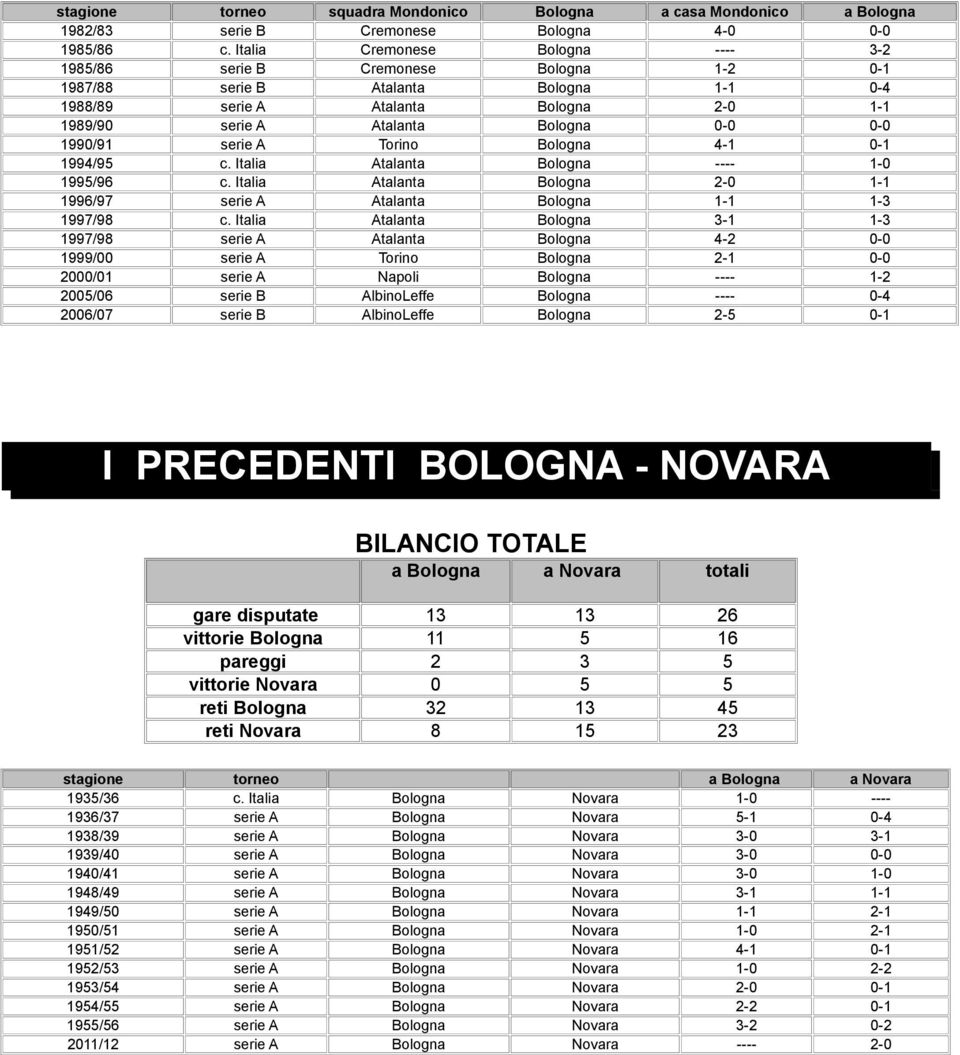 Bologna 4- - 994/95 c. Italia Atalanta Bologna ---- - 995/96 c. Italia Atalanta Bologna 2- - 996/97 serie A Atalanta Bologna - -3 997/98 c.