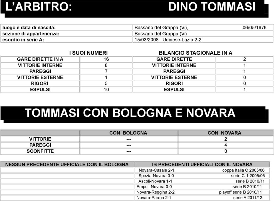 ESPULSI TOMMASI CON BOLOGNA E NOVARA CON BOLOGNA CON NOVARA VITTORIE --- 2 PAREGGI --- 4 SCONFITTE --- NESSUN PRECEDENTE UFFICIALE CON IL BOLOGNA I 6 PRECEDENTI UFFICIALI CON IL